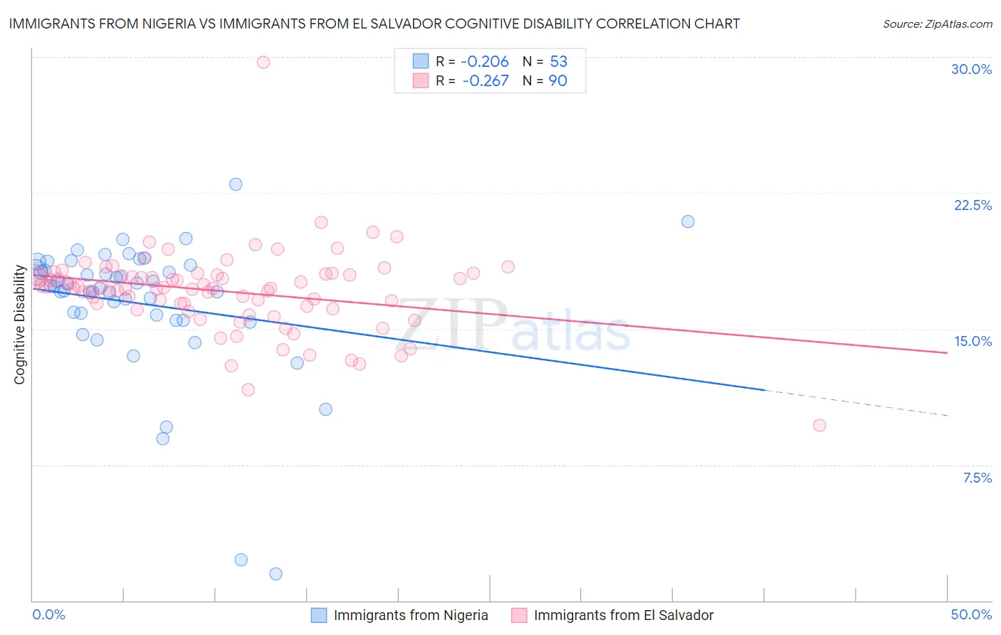 Immigrants from Nigeria vs Immigrants from El Salvador Cognitive Disability