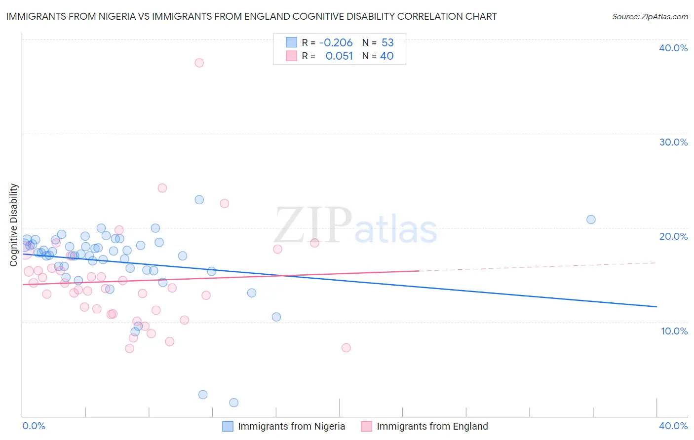 Immigrants from Nigeria vs Immigrants from England Cognitive Disability