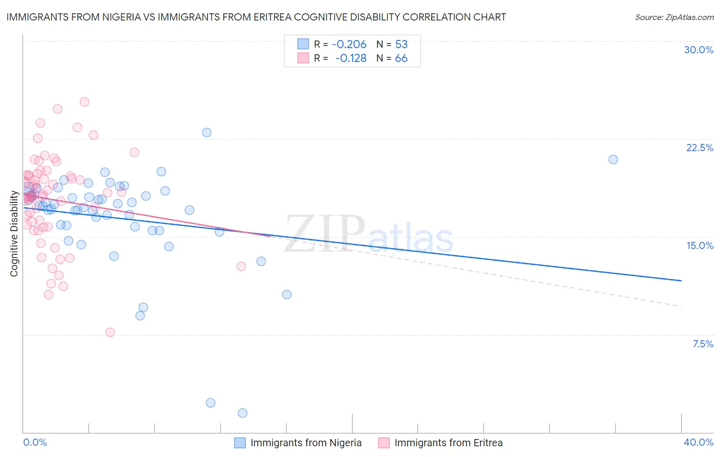 Immigrants from Nigeria vs Immigrants from Eritrea Cognitive Disability