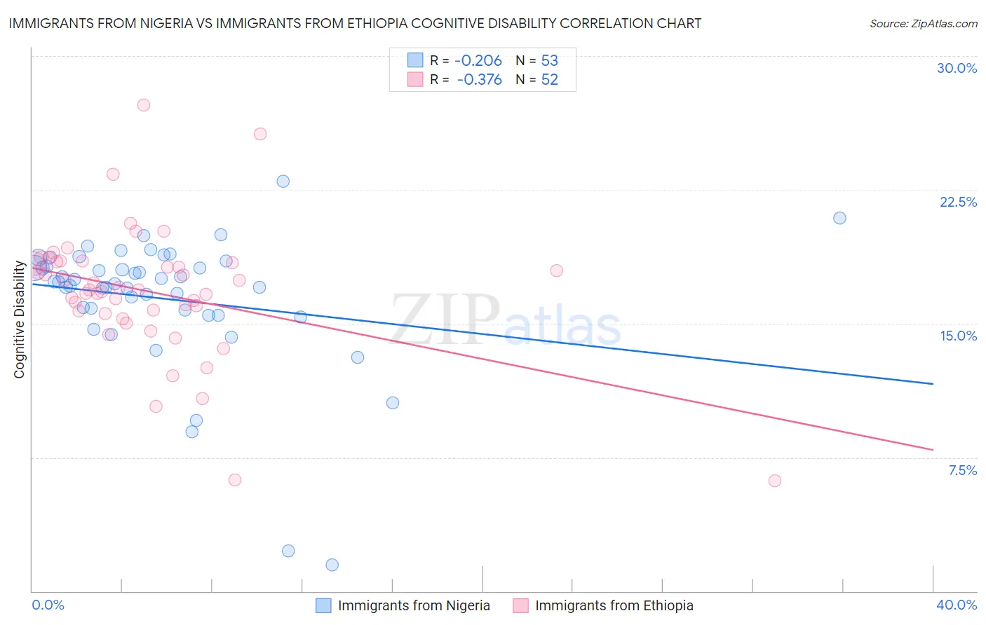 Immigrants from Nigeria vs Immigrants from Ethiopia Cognitive Disability