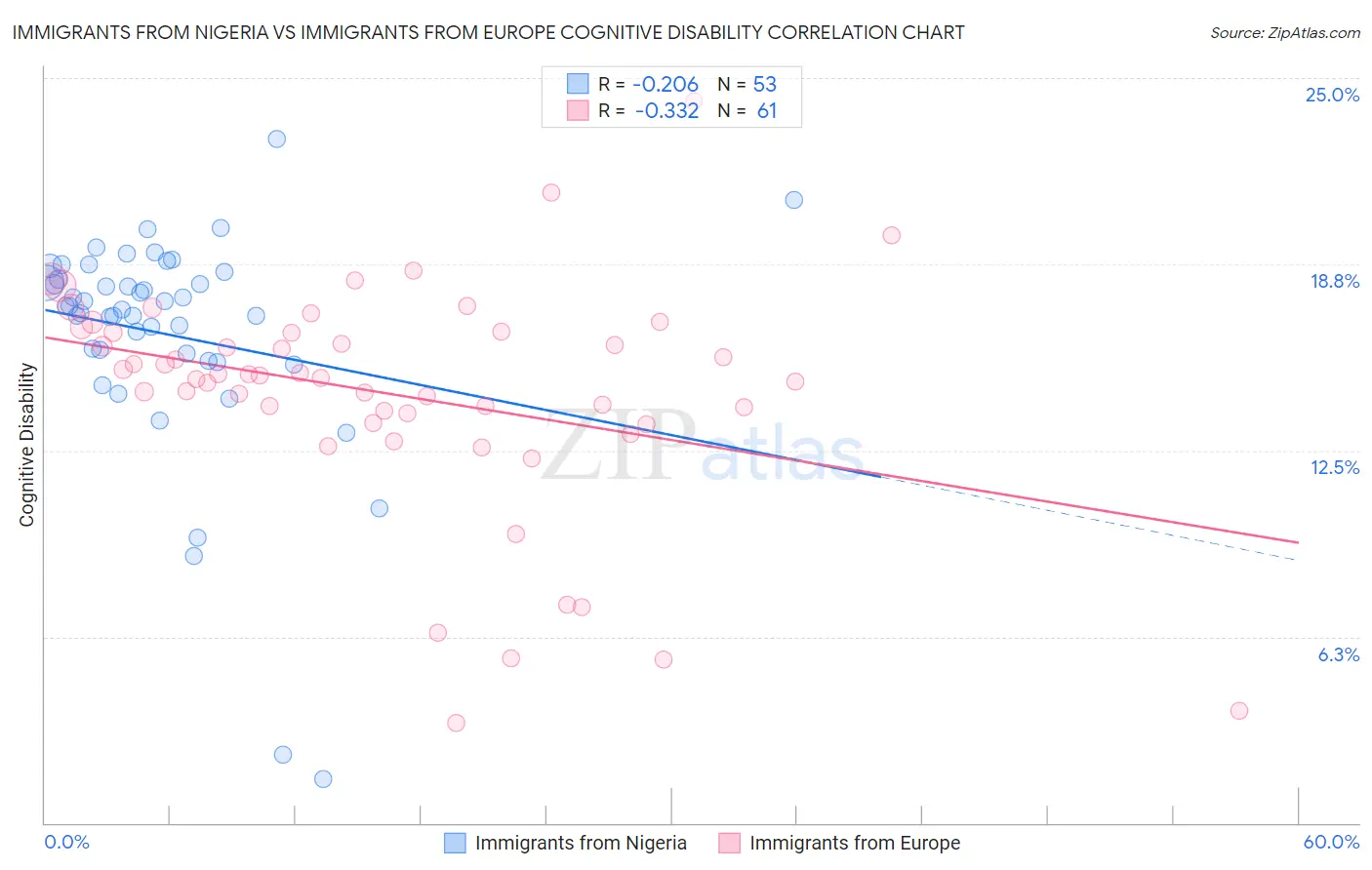 Immigrants from Nigeria vs Immigrants from Europe Cognitive Disability