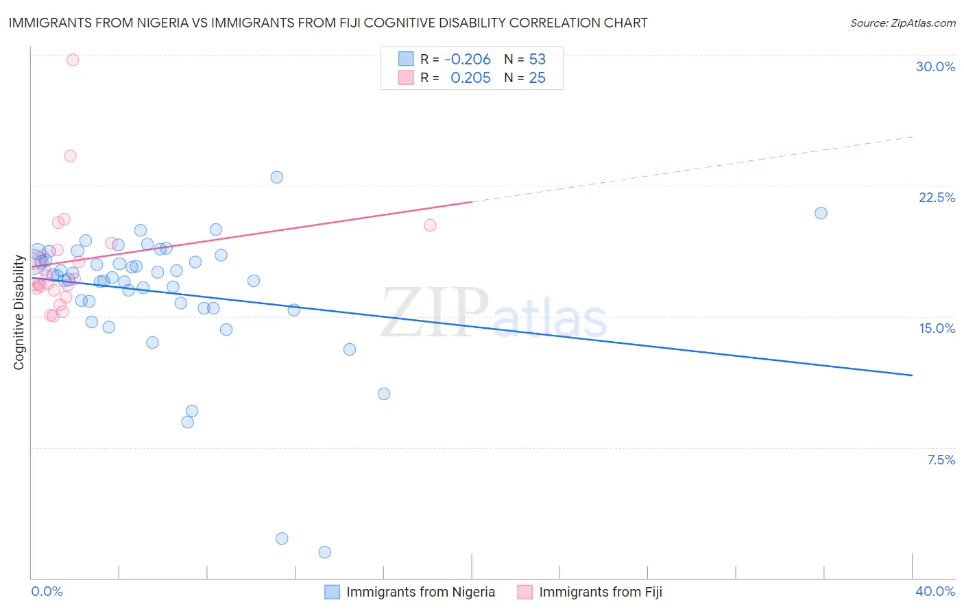 Immigrants from Nigeria vs Immigrants from Fiji Cognitive Disability