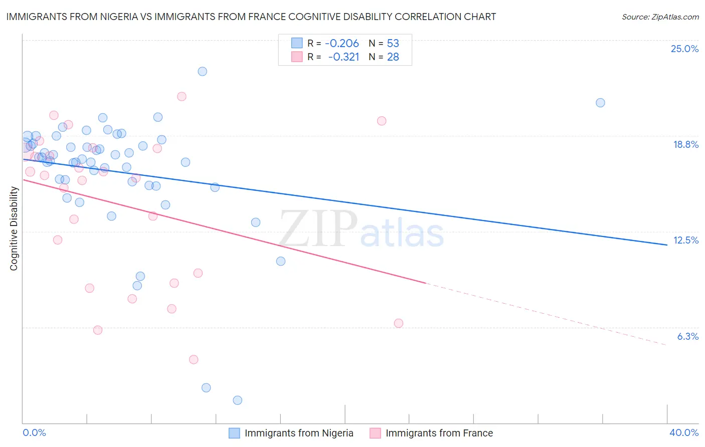 Immigrants from Nigeria vs Immigrants from France Cognitive Disability
