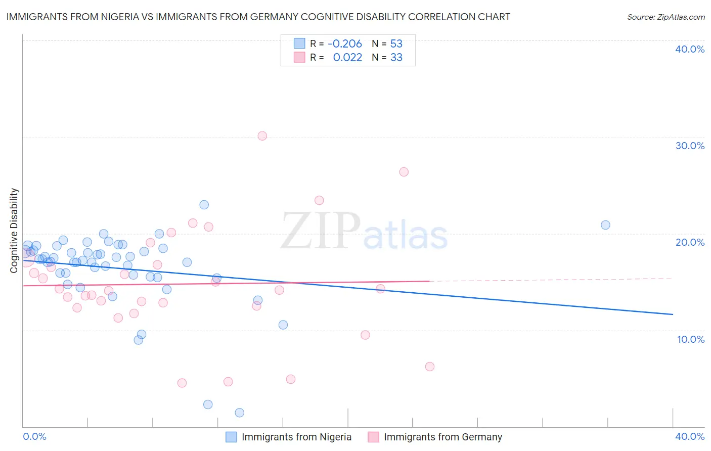Immigrants from Nigeria vs Immigrants from Germany Cognitive Disability