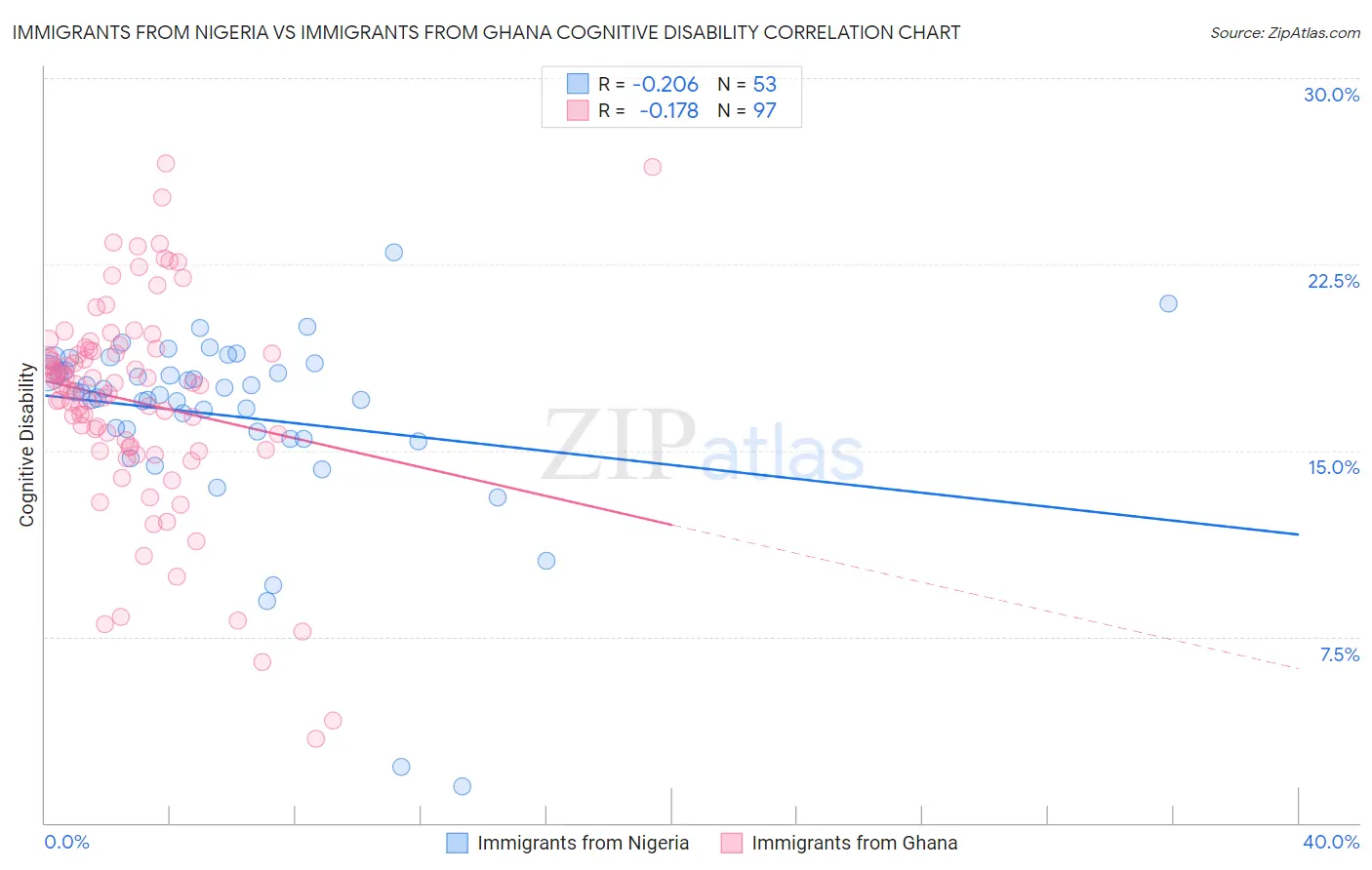 Immigrants from Nigeria vs Immigrants from Ghana Cognitive Disability