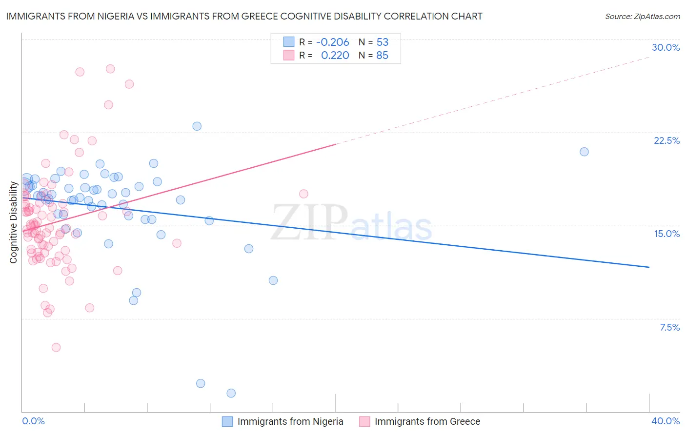 Immigrants from Nigeria vs Immigrants from Greece Cognitive Disability