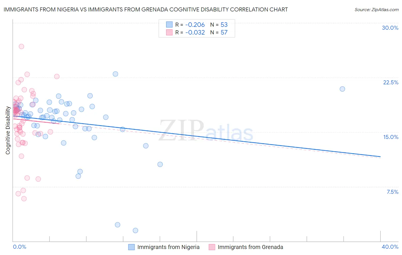 Immigrants from Nigeria vs Immigrants from Grenada Cognitive Disability