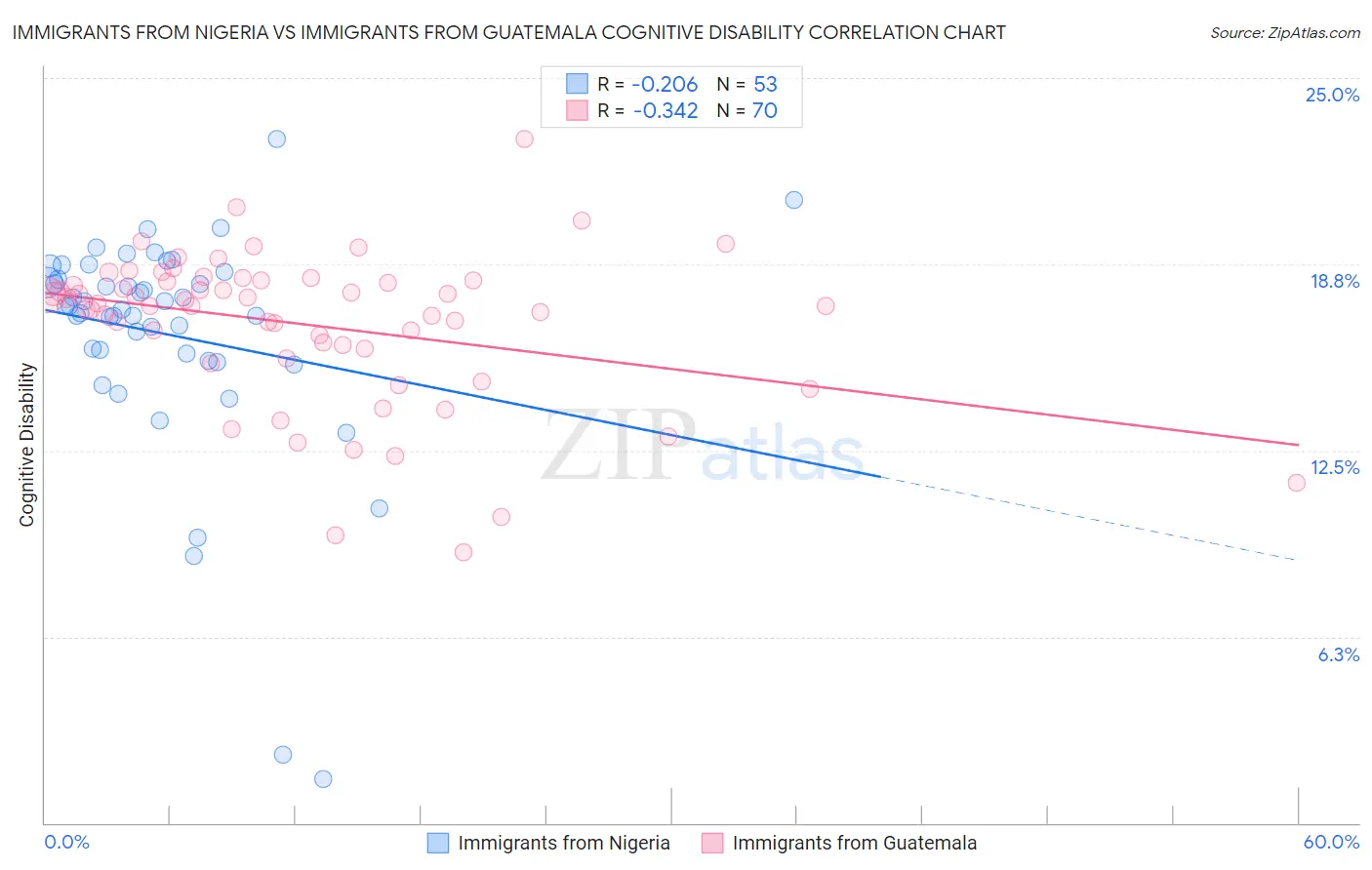 Immigrants from Nigeria vs Immigrants from Guatemala Cognitive Disability