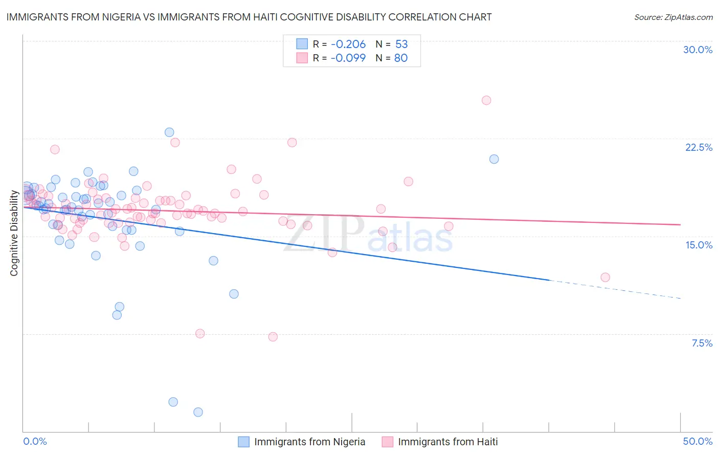 Immigrants from Nigeria vs Immigrants from Haiti Cognitive Disability