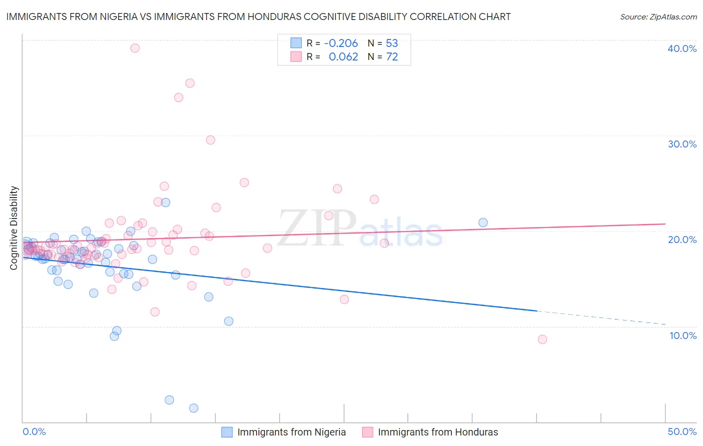 Immigrants from Nigeria vs Immigrants from Honduras Cognitive Disability