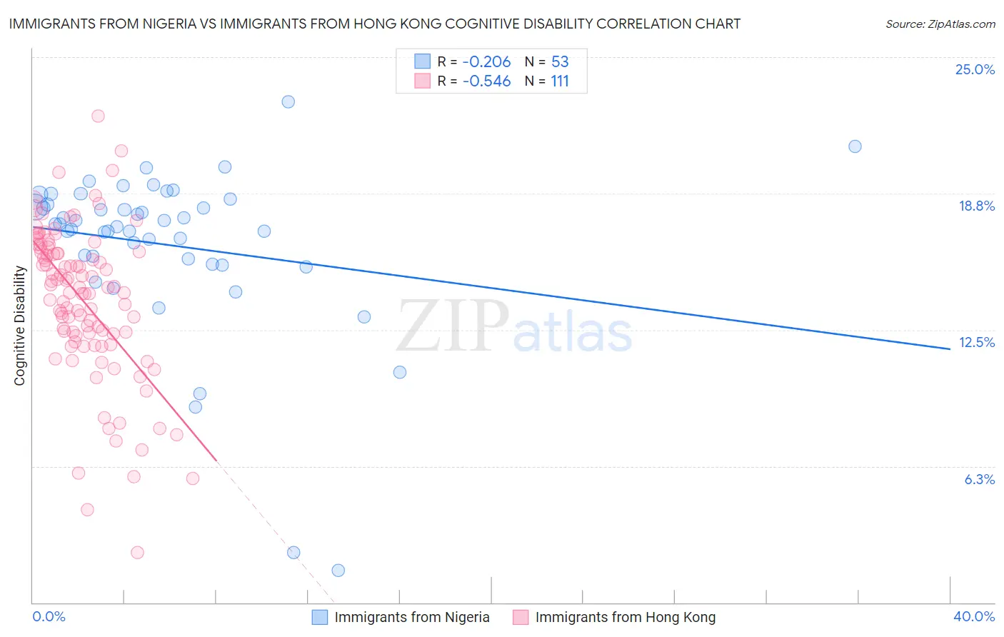 Immigrants from Nigeria vs Immigrants from Hong Kong Cognitive Disability