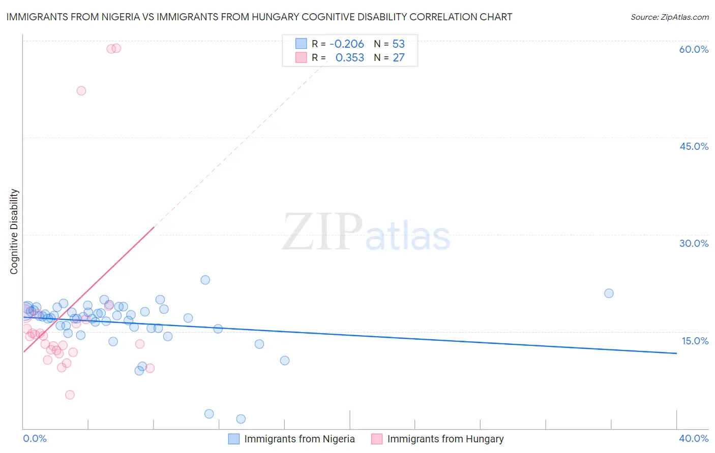 Immigrants from Nigeria vs Immigrants from Hungary Cognitive Disability