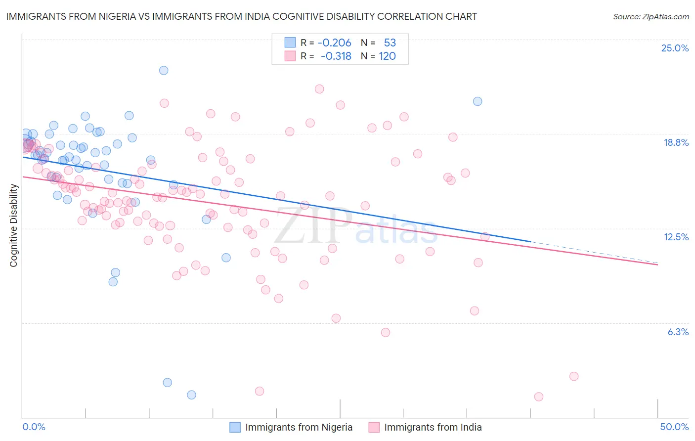 Immigrants from Nigeria vs Immigrants from India Cognitive Disability