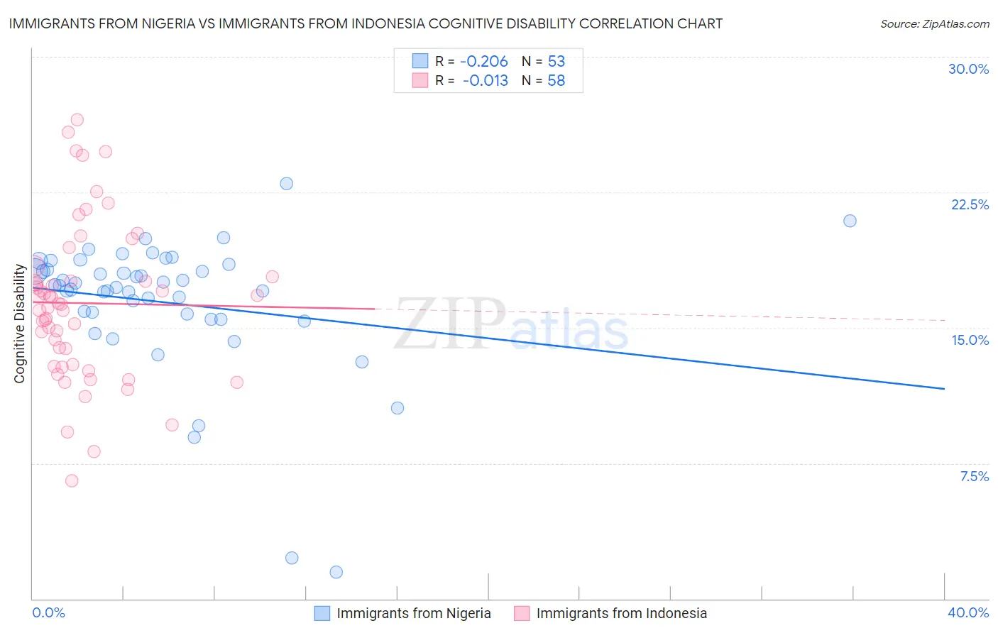 Immigrants from Nigeria vs Immigrants from Indonesia Cognitive Disability