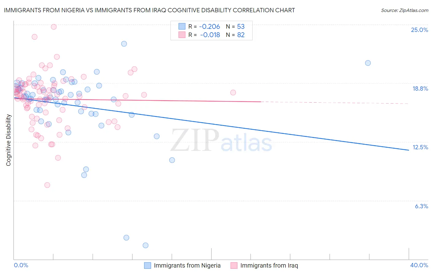 Immigrants from Nigeria vs Immigrants from Iraq Cognitive Disability