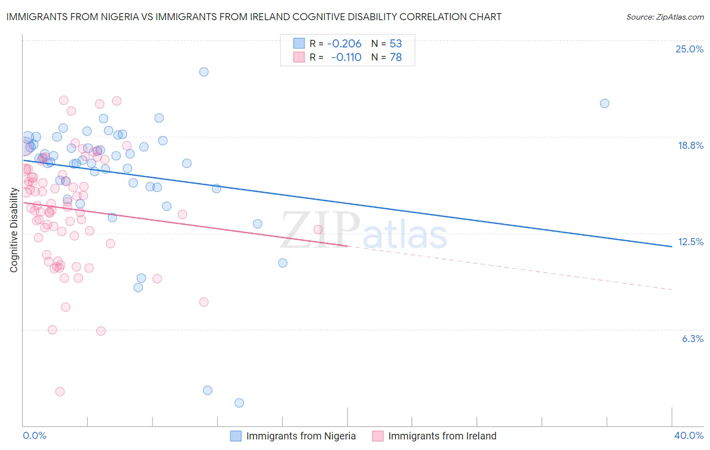 Immigrants from Nigeria vs Immigrants from Ireland Cognitive Disability