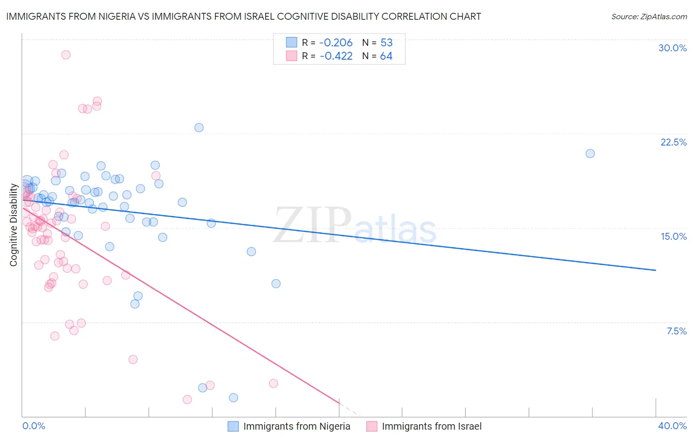 Immigrants from Nigeria vs Immigrants from Israel Cognitive Disability