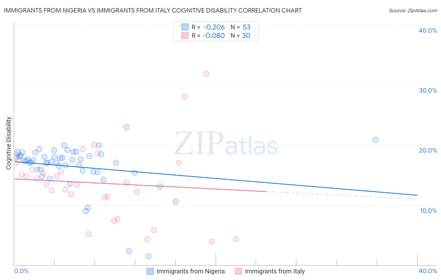 Immigrants from Nigeria vs Immigrants from Italy Cognitive Disability