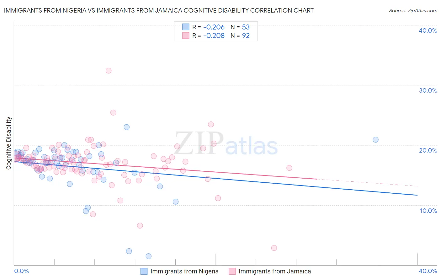 Immigrants from Nigeria vs Immigrants from Jamaica Cognitive Disability