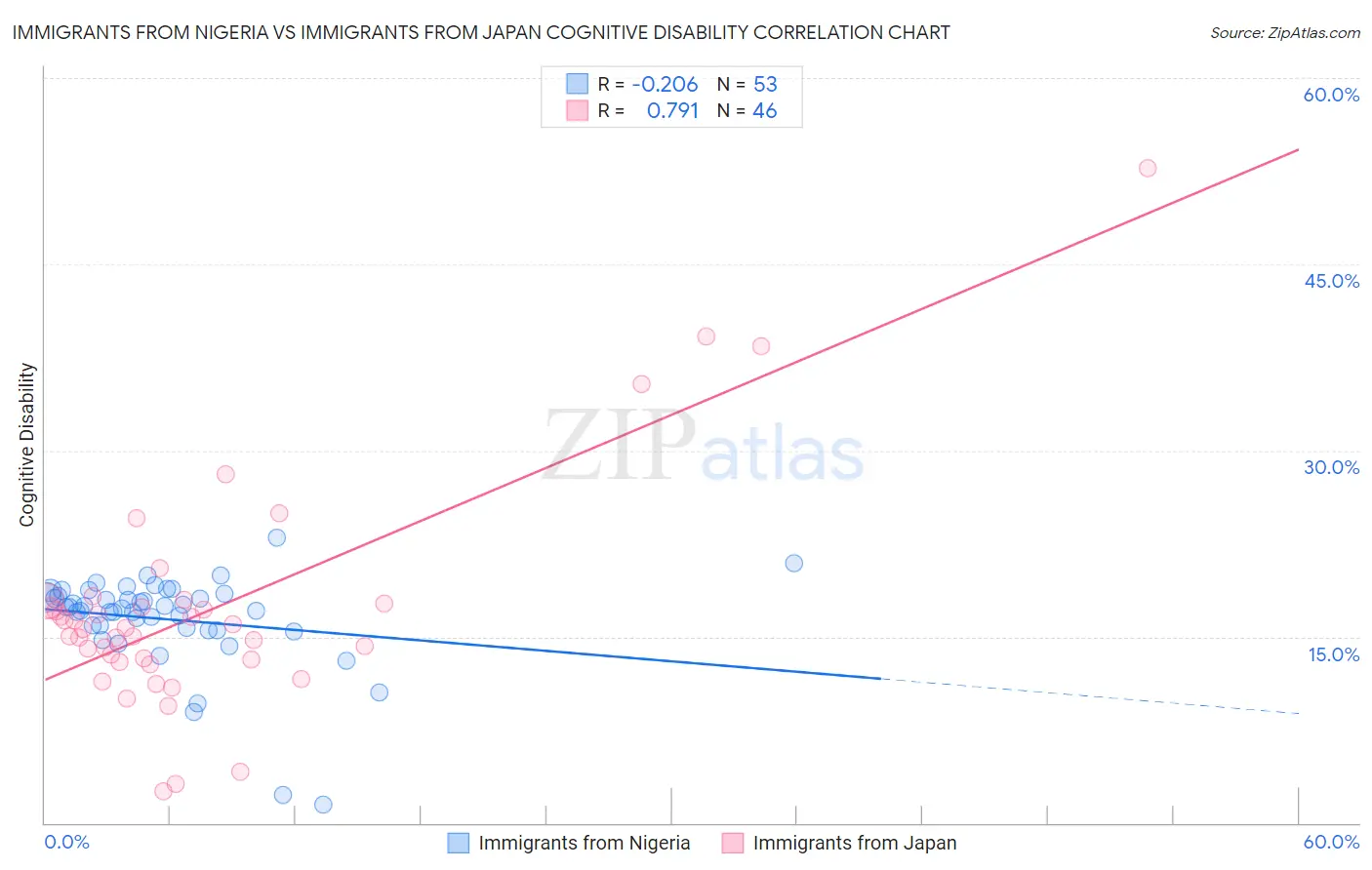 Immigrants from Nigeria vs Immigrants from Japan Cognitive Disability