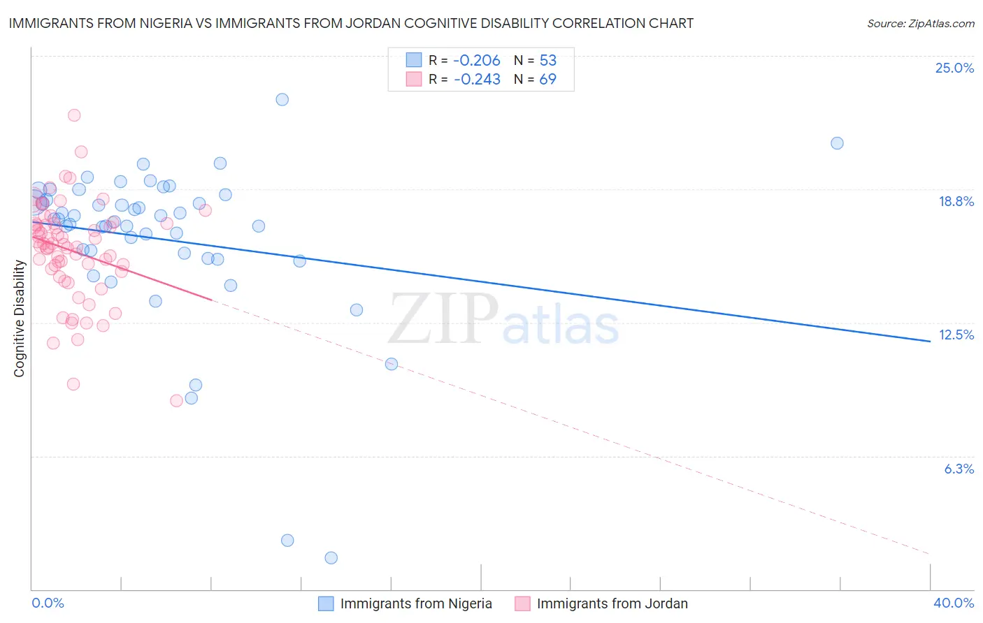 Immigrants from Nigeria vs Immigrants from Jordan Cognitive Disability