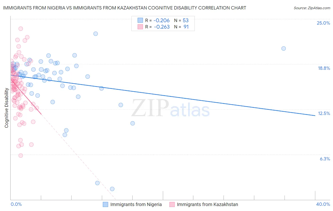 Immigrants from Nigeria vs Immigrants from Kazakhstan Cognitive Disability