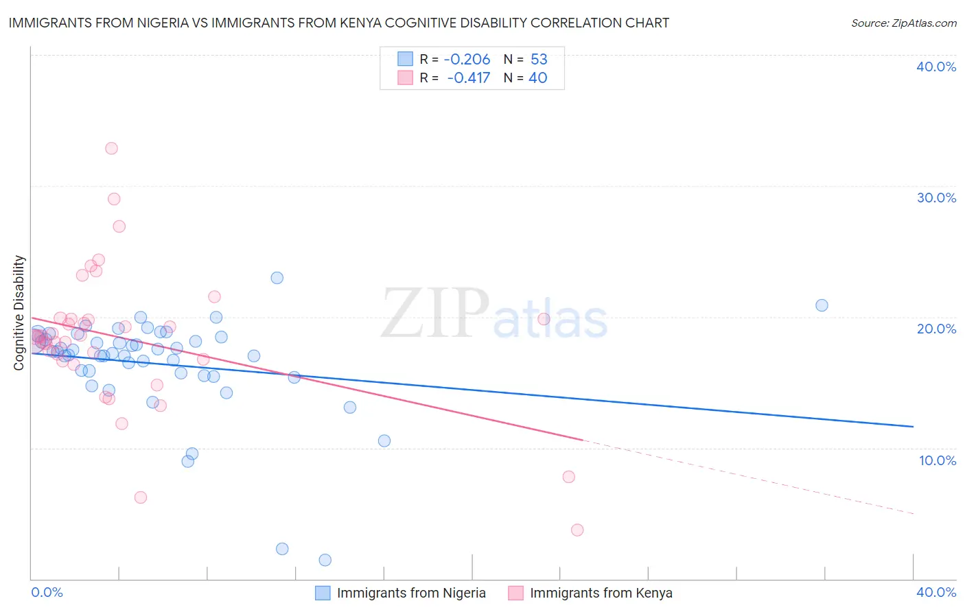 Immigrants from Nigeria vs Immigrants from Kenya Cognitive Disability