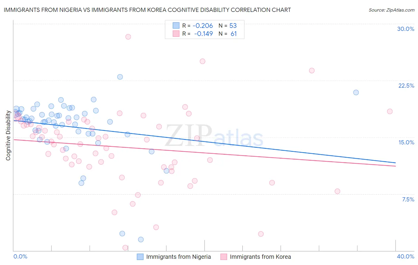 Immigrants from Nigeria vs Immigrants from Korea Cognitive Disability