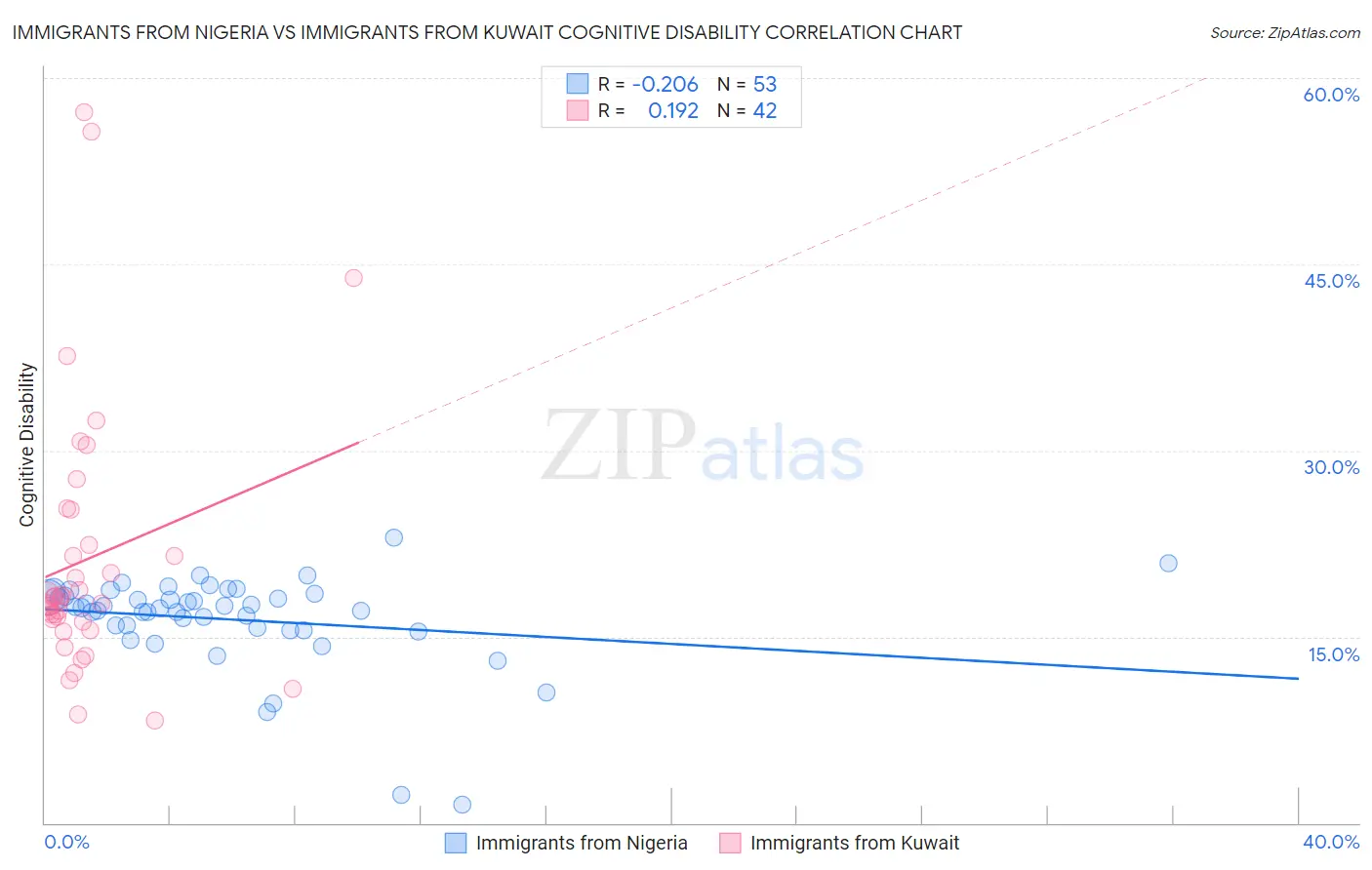 Immigrants from Nigeria vs Immigrants from Kuwait Cognitive Disability