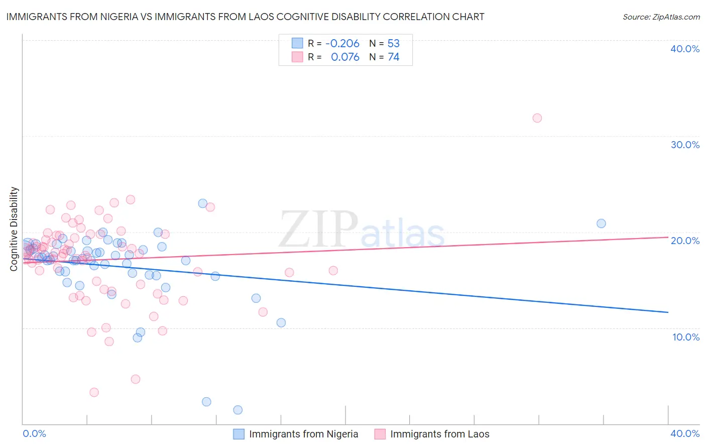 Immigrants from Nigeria vs Immigrants from Laos Cognitive Disability