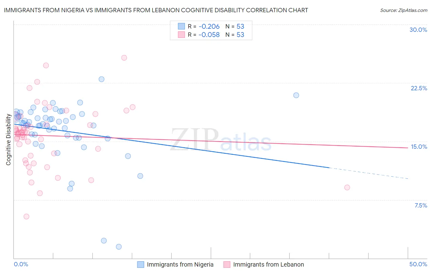 Immigrants from Nigeria vs Immigrants from Lebanon Cognitive Disability