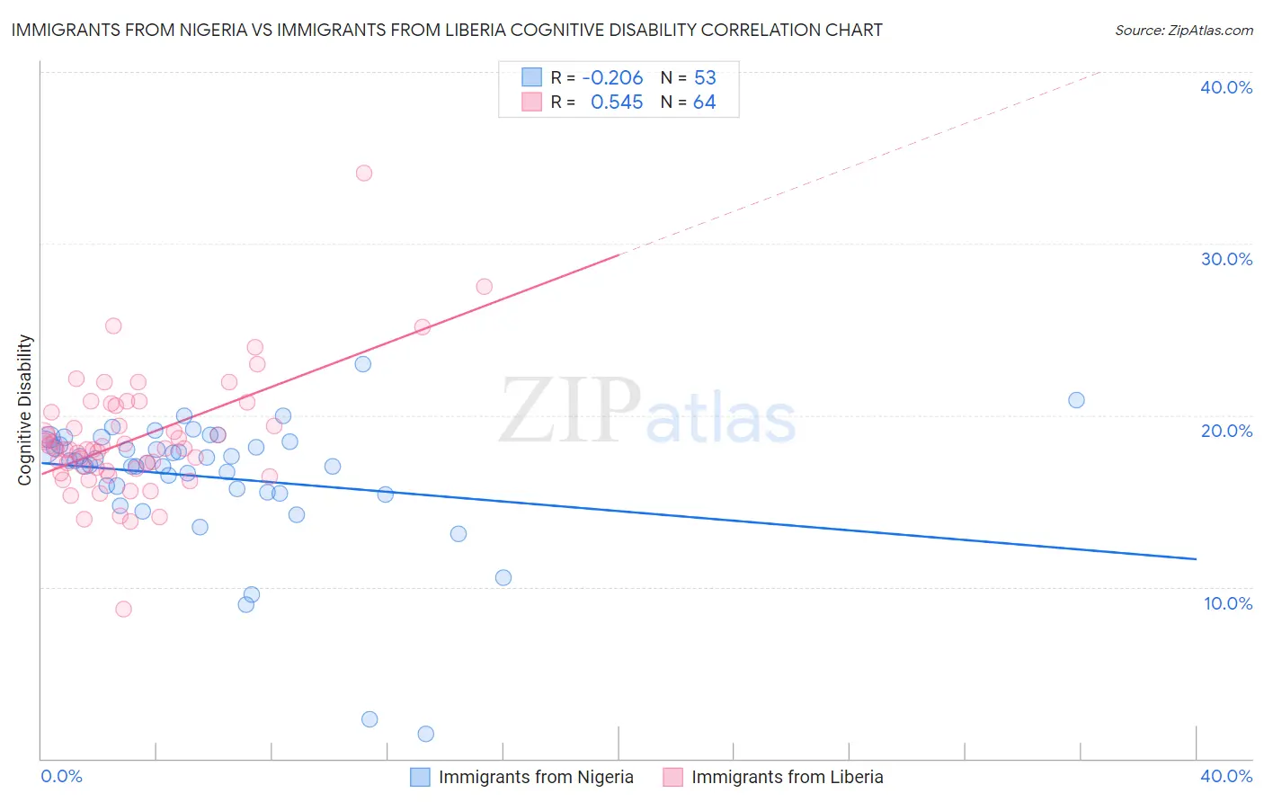 Immigrants from Nigeria vs Immigrants from Liberia Cognitive Disability