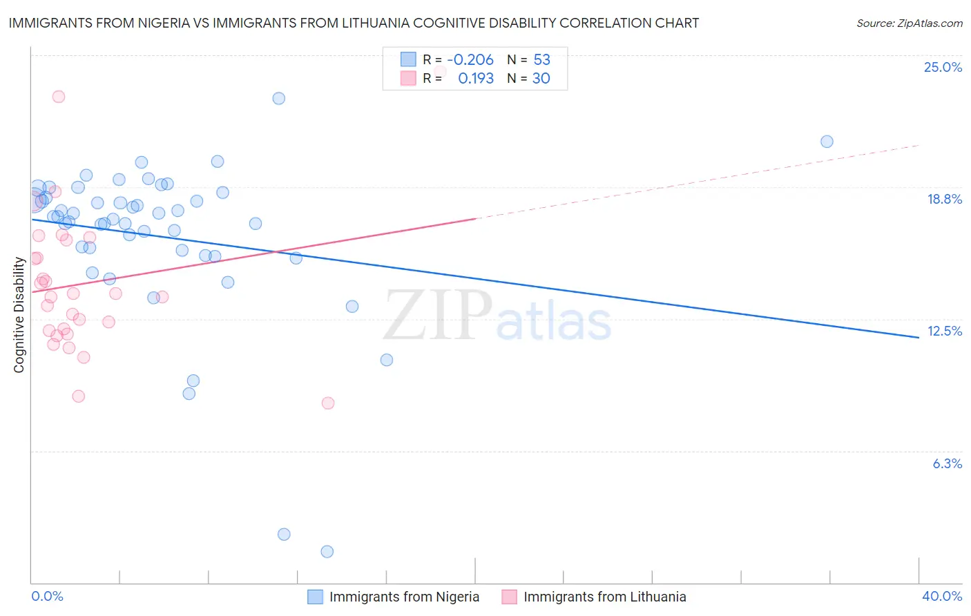 Immigrants from Nigeria vs Immigrants from Lithuania Cognitive Disability