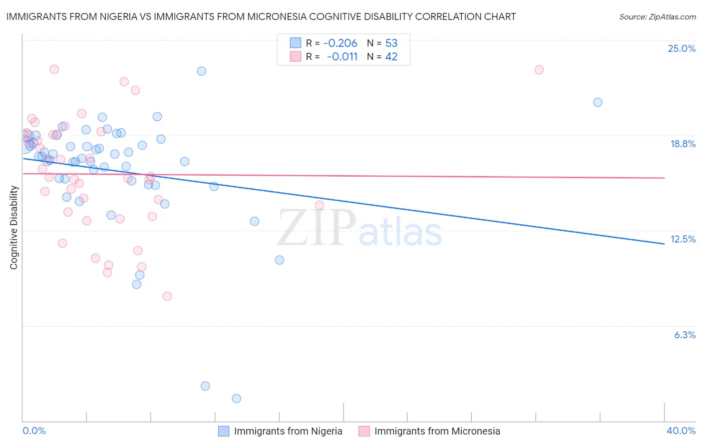 Immigrants from Nigeria vs Immigrants from Micronesia Cognitive Disability