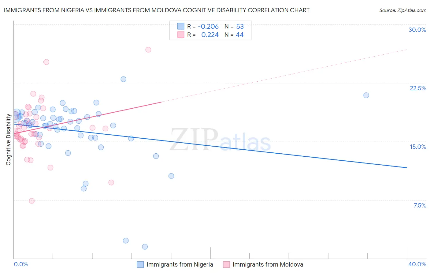 Immigrants from Nigeria vs Immigrants from Moldova Cognitive Disability
