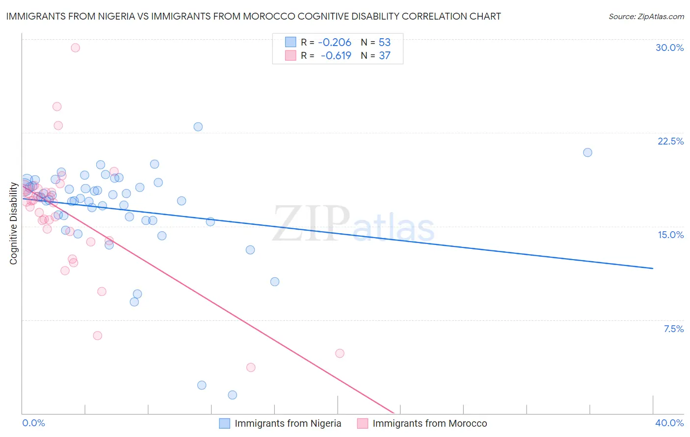 Immigrants from Nigeria vs Immigrants from Morocco Cognitive Disability