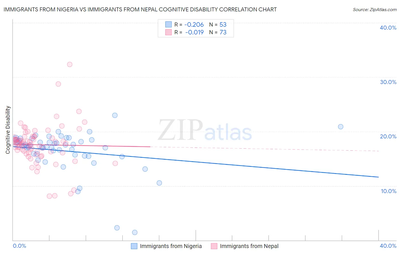 Immigrants from Nigeria vs Immigrants from Nepal Cognitive Disability