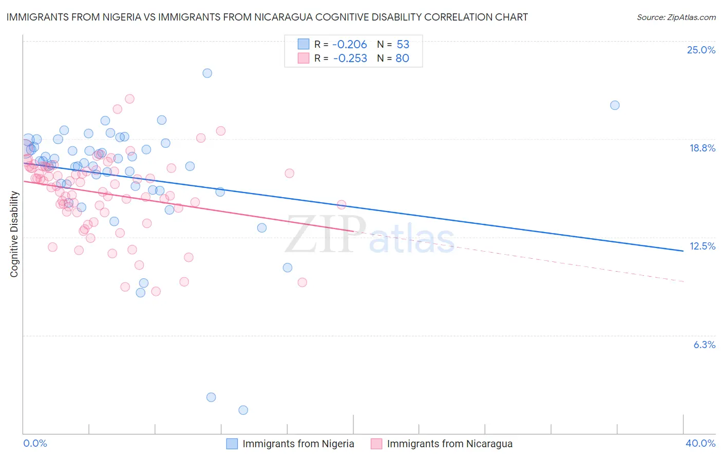 Immigrants from Nigeria vs Immigrants from Nicaragua Cognitive Disability