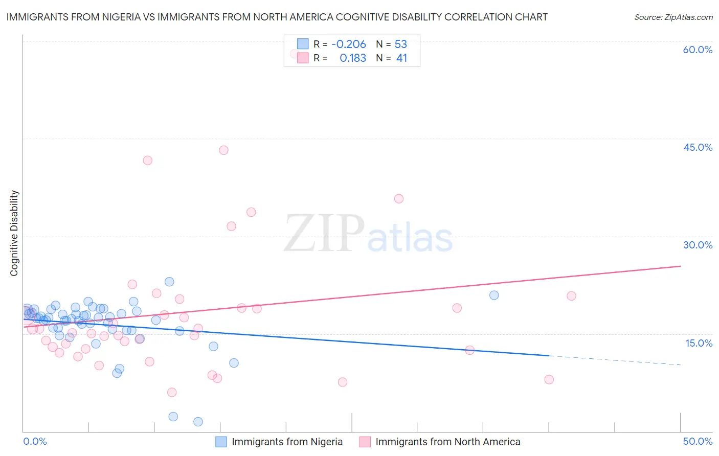 Immigrants from Nigeria vs Immigrants from North America Cognitive Disability