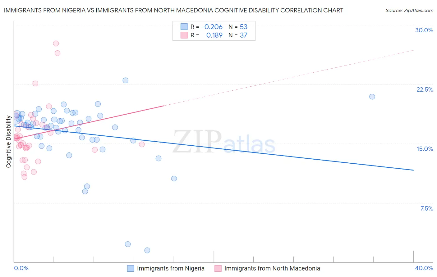 Immigrants from Nigeria vs Immigrants from North Macedonia Cognitive Disability