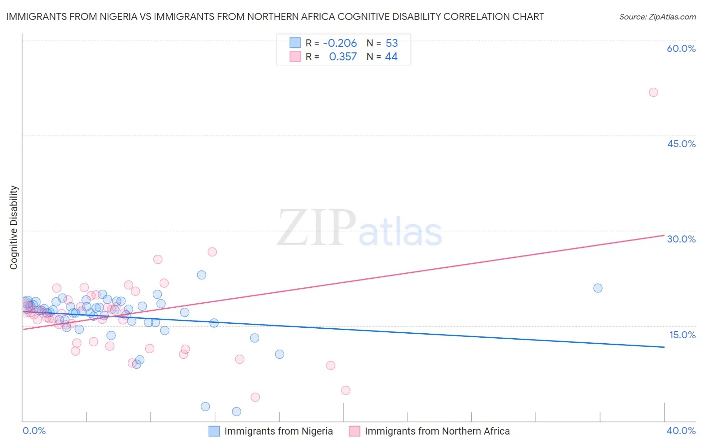 Immigrants from Nigeria vs Immigrants from Northern Africa Cognitive Disability