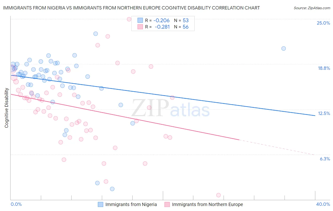 Immigrants from Nigeria vs Immigrants from Northern Europe Cognitive Disability