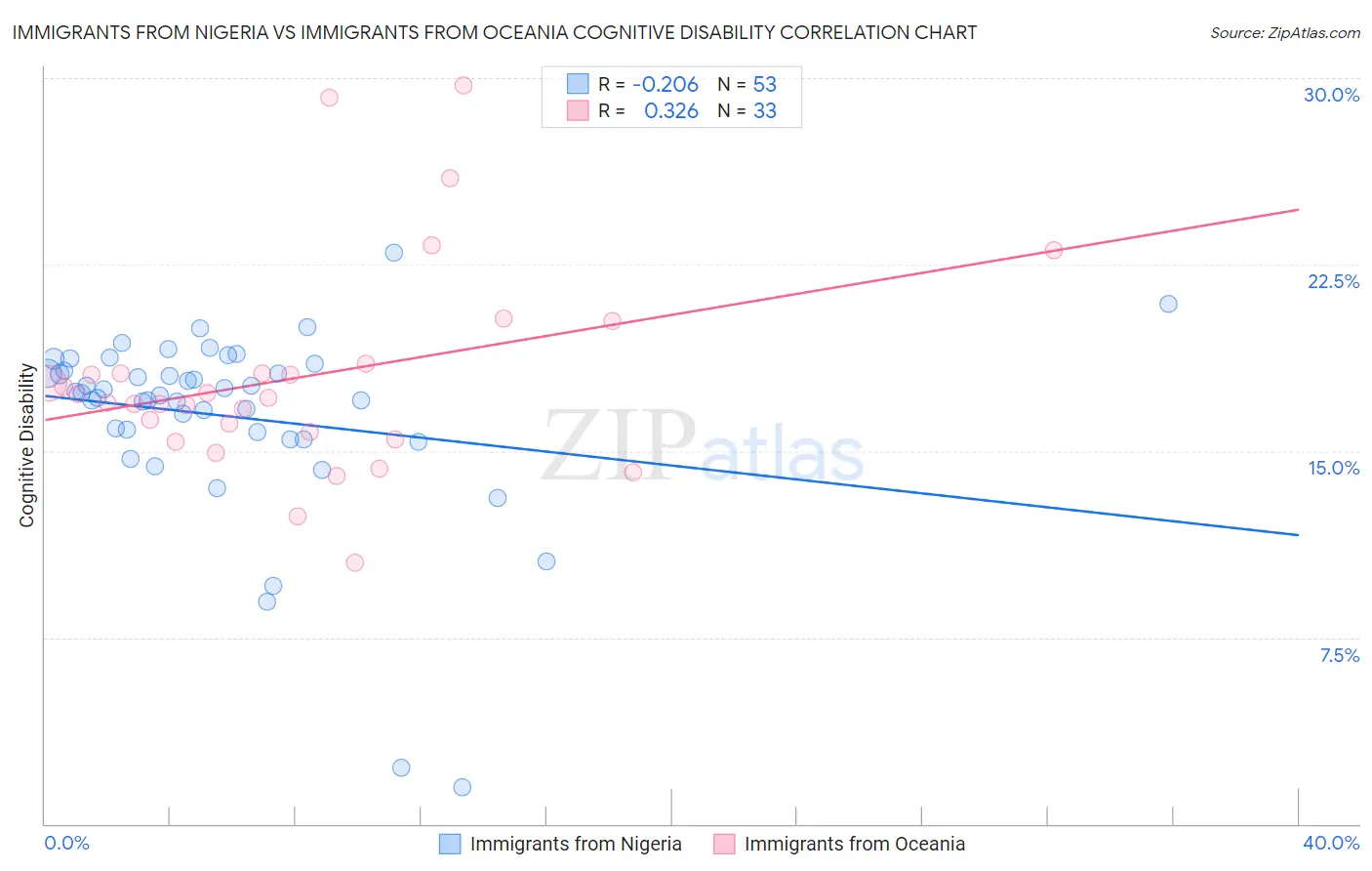 Immigrants from Nigeria vs Immigrants from Oceania Cognitive Disability