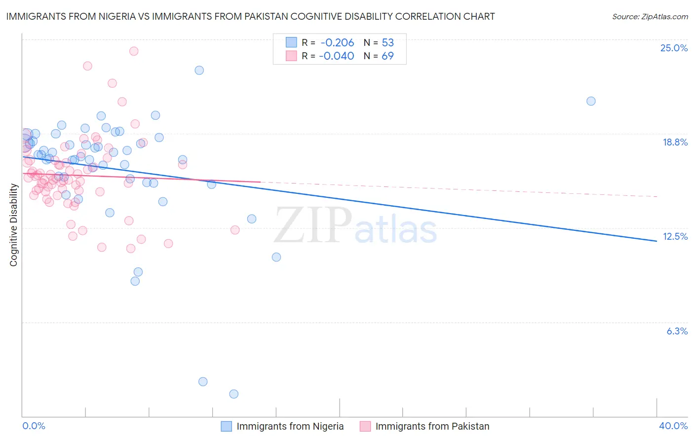 Immigrants from Nigeria vs Immigrants from Pakistan Cognitive Disability