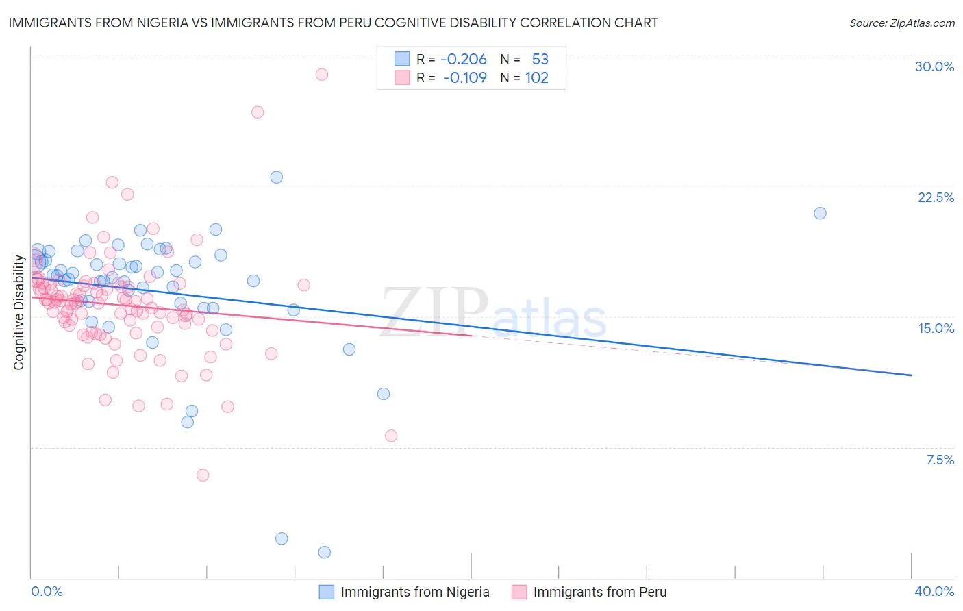 Immigrants from Nigeria vs Immigrants from Peru Cognitive Disability