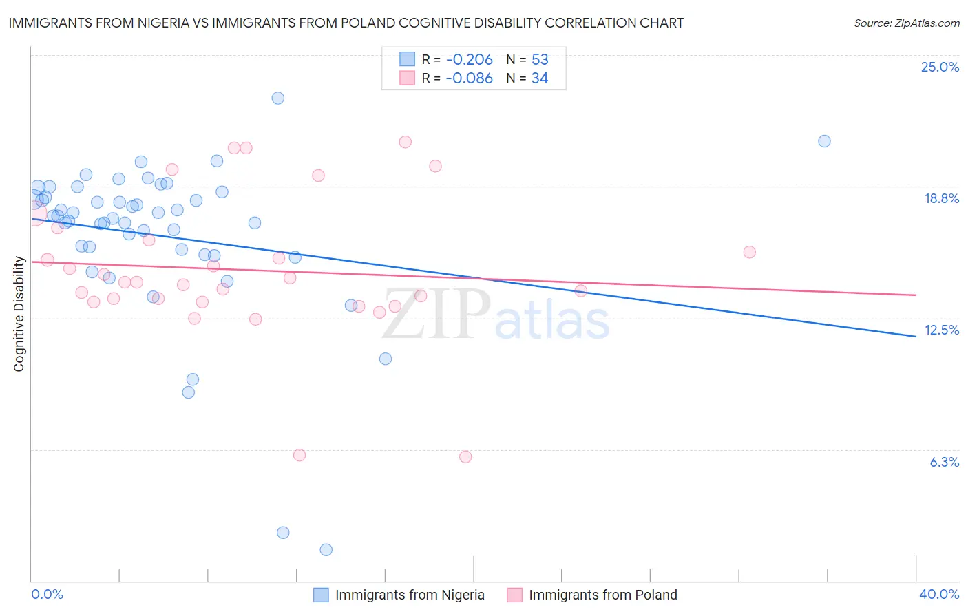 Immigrants from Nigeria vs Immigrants from Poland Cognitive Disability