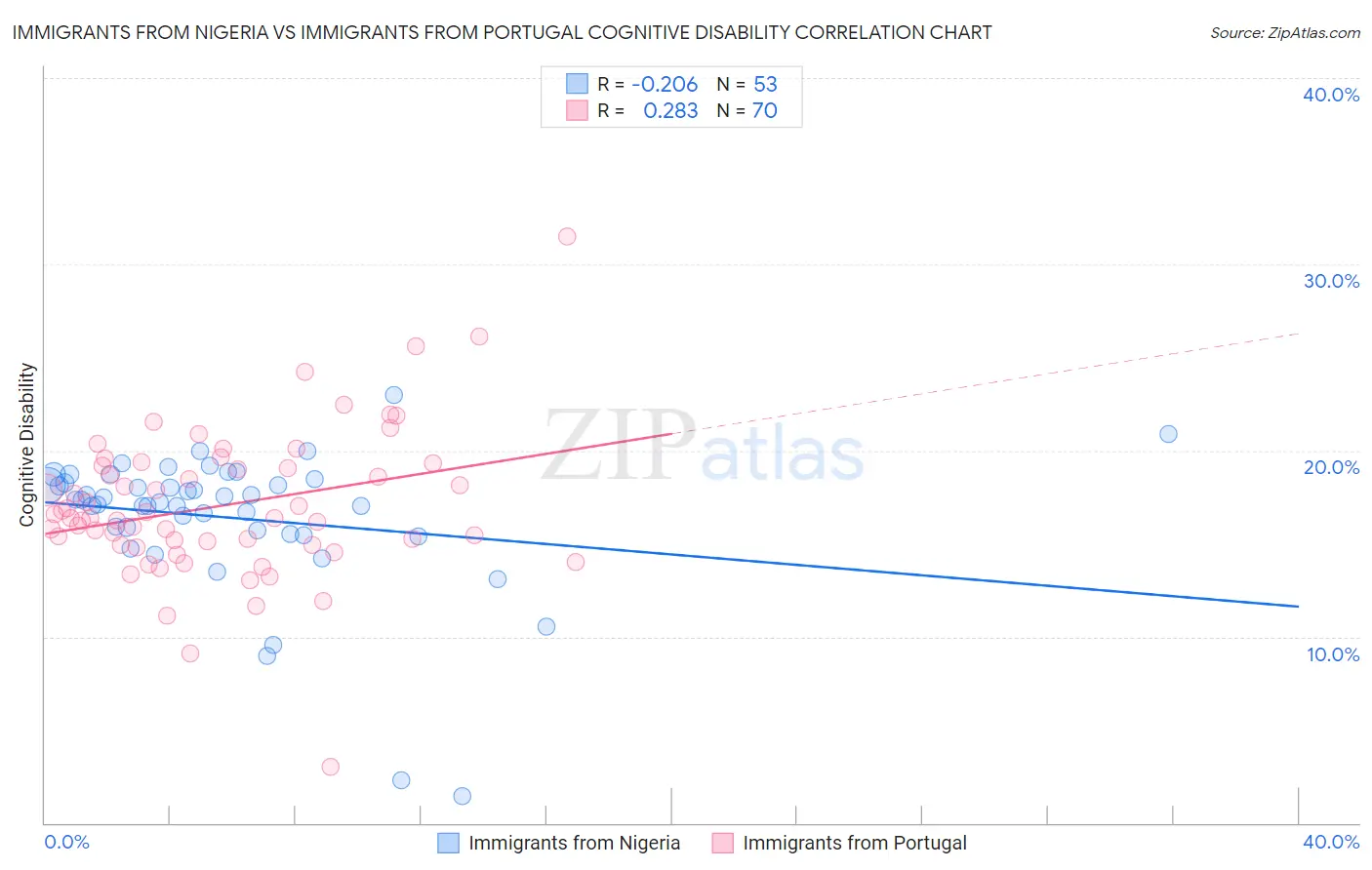 Immigrants from Nigeria vs Immigrants from Portugal Cognitive Disability