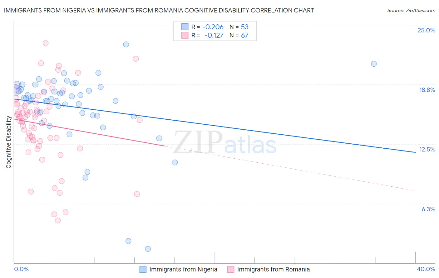 Immigrants from Nigeria vs Immigrants from Romania Cognitive Disability