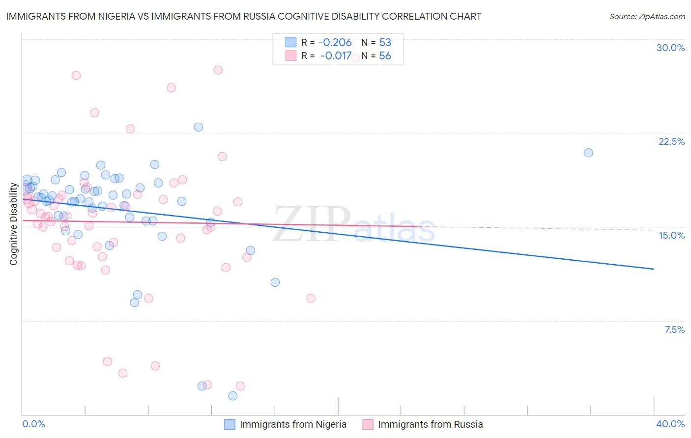 Immigrants from Nigeria vs Immigrants from Russia Cognitive Disability