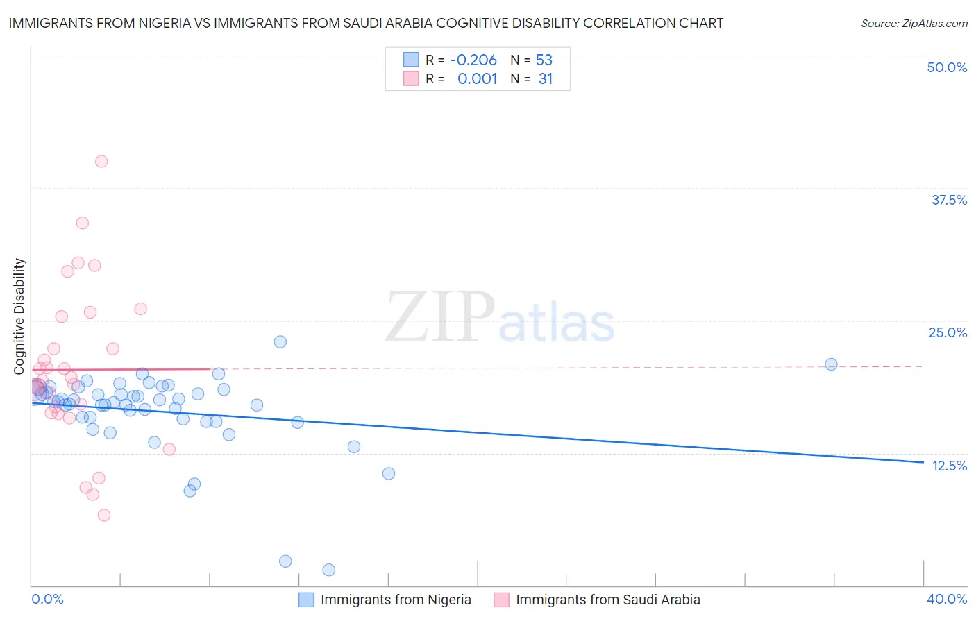 Immigrants from Nigeria vs Immigrants from Saudi Arabia Cognitive Disability